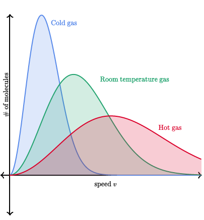 As a gas gets colder, the graph becomes taller and more narrow. The area under the curve is the total number of molecules in the gas.