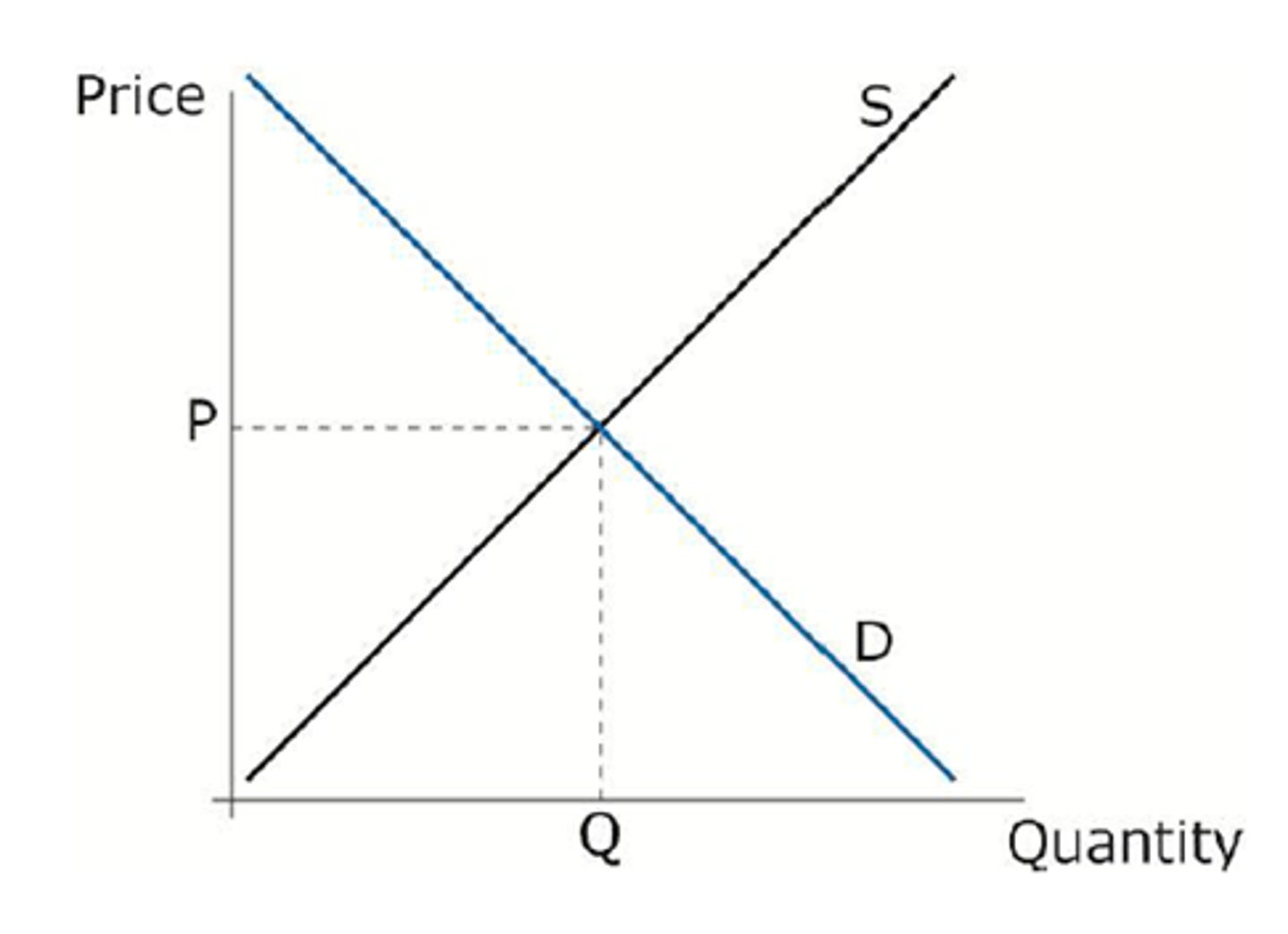 <p>The point where demand and supply intersect. This is where suppliers and consumers supply and demand equal amount of the good, and there will be ne excess demand or supply. The price is that of this equilibrium.</p>