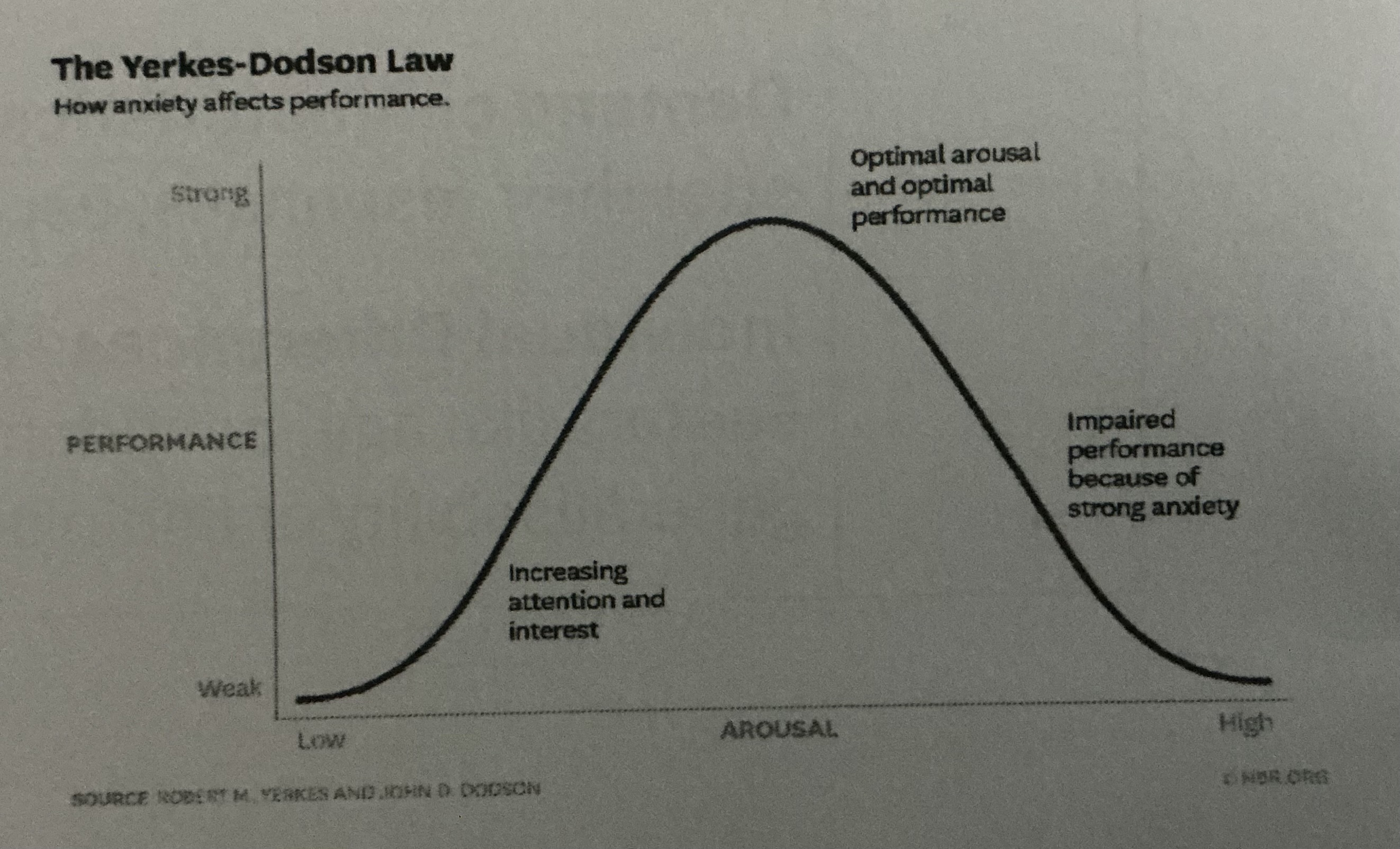 <p>Memory is les accurate when anxiety is either <strong>very <u>LOW</u></strong> or or <strong>very <u>HIGH</u></strong></p><p>Moderate levels are beneficial for recall: this is described as an inverted U-shape curve</p><p>The YD effect can be used to explain errors made by EWs, particularly when recalling a violent crime</p><p>Very high state of arousal = Lower performance in recalling details</p>