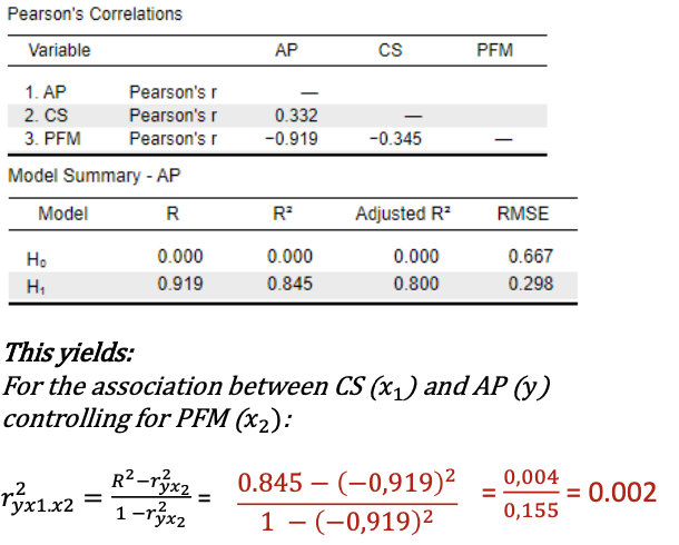 <p><span><em>Class size explains </em></span><span style="color: rgb(192, 0, 0)"><em>0.2% </em></span><span><em>of the differences in academic performance that were not yet explained by the percentage students with free meals.This is a </em></span><span style="color: rgb(192, 0, 0)"><strong><em>negligible </em></strong></span><span><em>effect.</em></span></p>