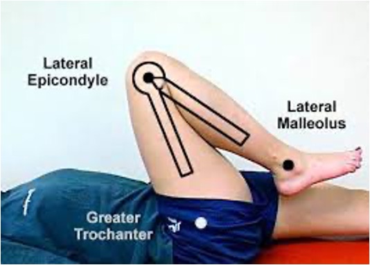 <ul><li><p>Body position: supine</p></li><li><p>Axis: lateral epicondyle of femur</p></li><li><p>Stationary Arm: midline of femur</p></li><li><p>Movement Arm: midline of fibula (alight with lateral malleolus)</p></li><li><p>Joint movement: knee flexion</p></li></ul>