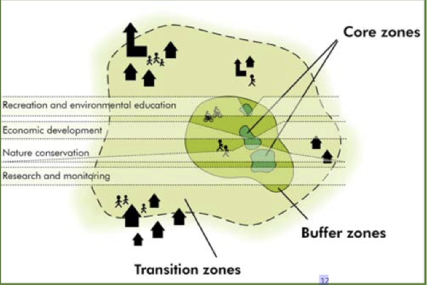 <p>Core zone: being a strictly protected area for conservation and research</p><p>Buffer zone: allows for compatible activities like research and eco-tourism to reduce impact on the core</p><p>Transition zone: the outermost area, permits diverse economic activities by local communities under agreed-upon sustainable practices to foster regional development and socio-cultural sustainability.</p>