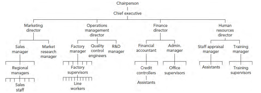 <ul><li><p>who has overall responsibility for decision making</p></li><li><p>formal relationships between different people and departments</p></li><li><p>position of each individual in business and who their line manager is</p></li><li><p>way in which accountability and authority may be passed down the organisation</p></li><li><p>number of subordinates reporting to each more senior manager</p></li><li><p>formal channels of communication, both vertical and horizontal</p></li><li><p>identity of the supervisor or manager to whom each worker is accountable</p></li></ul><p></p>