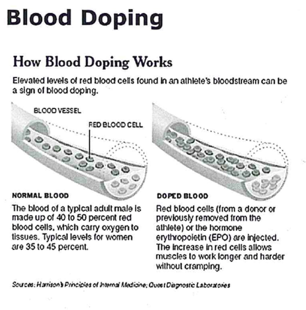 <p>artificially raising RBC count; increases rates of cellular respiration and creation of ATP</p>