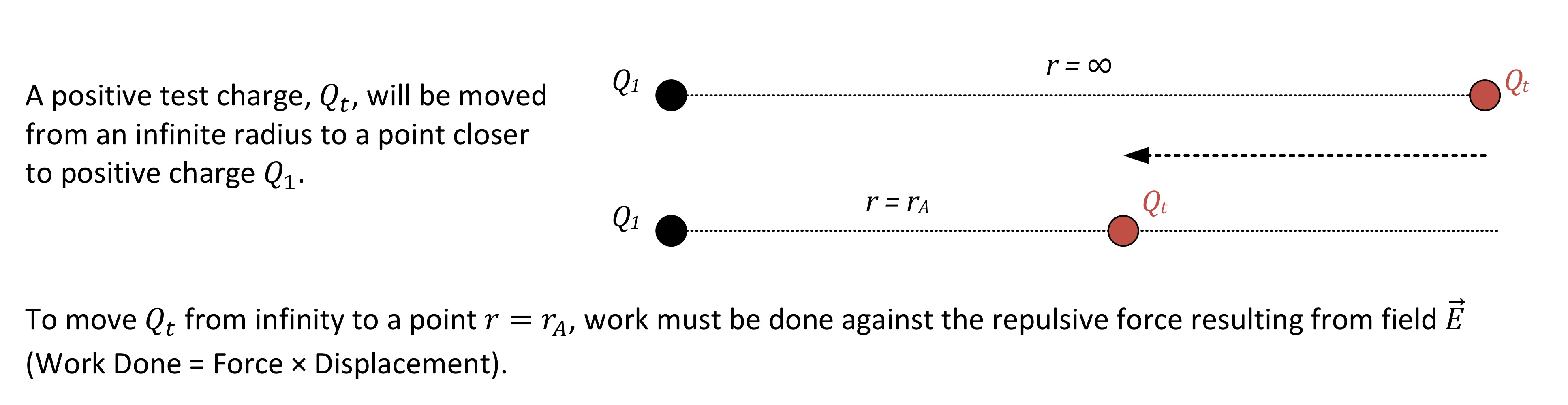 <p>If electric field does this work by itself (e.g. opposite charges attract) then the charge gains kinetic energy and loses potential. </p><p>If charge is moved by external agent then potential energy increases.</p>