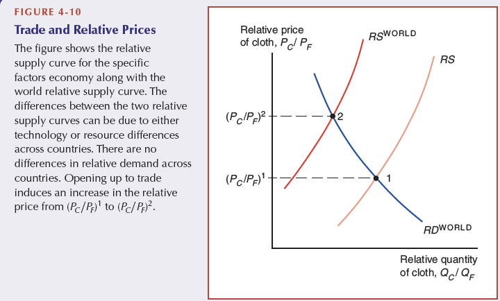 <p>For trade to take place:</p><p>Free trade P ≠ autarky P</p><p>in free trade, Home will export the good where the relative prices have increased and will export the good where the relative price have decreased</p>