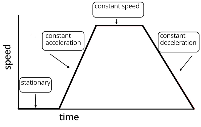 <p>The motion of an object.</p>