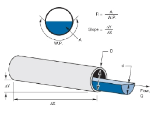 <p>method to measure discharge for ratings curve</p><ul><li><p>area</p></li><li><p>slope</p></li><li><p>depth of water</p></li><li><p>bottom roughness</p></li></ul><p></p>