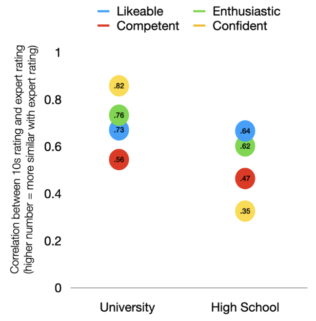 <ul><li><p>had participants form judgements of university lecturers and high school teachers</p></li><li><p>The catch: judgements were based on 10 second videos of the person teaching</p></li><li><p>Participant judgements were compared against student evaluations (lecturer) and principal ratings (high school teacher)</p></li><li><p>people’s ratings of the person they knew very well vs the ratings participants gave that didn't know them were very similar</p></li><li><p>the lower correlation in the high school condition may be because its a principal who may not know the teacher very well as they don't go to every class unlike students with a lecturer</p></li></ul>