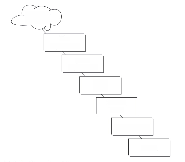 Sequential development model