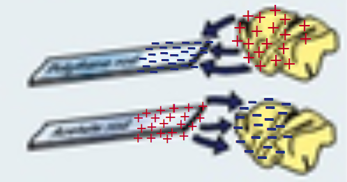 **Polythene rod** is rubbed with duster:

* Electrons move from the duster to the rod
* Rod = negatively charged
* Duster = positively charged

\
**Acetate rod** is rubbed with duster:

* Electrons move from rod to duster
* Rod = positively charged
* Duster = negatively charged