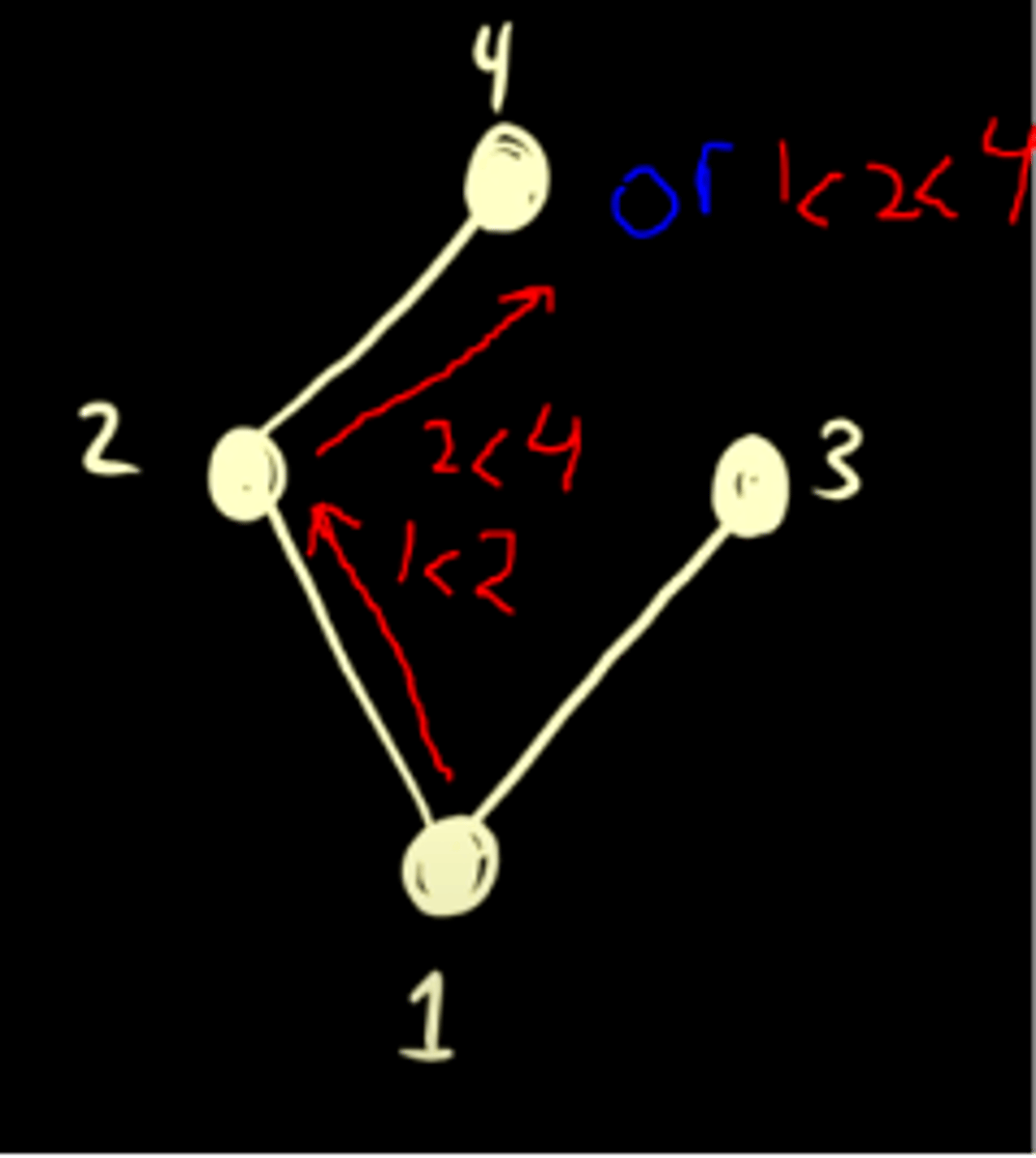 <p>Only used for partial orders. Generally works bottom (lowest number) to top. It will always be in the same direction due to the anti-symmetry property.</p>