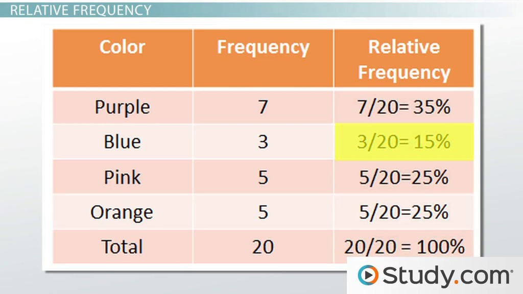 <p>Turns the counts of frequency table into decimals and percentage. </p>