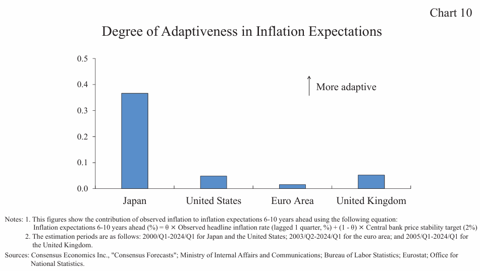 <p>Japan tries to stimulate the economy using government spending to increase income and encourage consumption (which would cause saving to fall and AD will rise) more women and seniors started working which increase labor supply- menu costs haven’t necessarily been addressed by quantitative easing, however the deflationary norm seems to have been addressed by global inflation.</p><p>Chart 10 shows different inflation expectations for each country in the long run (5-10 years) Japan has the highest expectations because they experienced deflation. Japan noticeable has “adaptable” expectations as opposed to “forward thinking” expectations. This means that Japan’s expectations are based in past business cycles and not based in the future. (In America our expectations are anchored by the Fed’s target of 2%).</p>