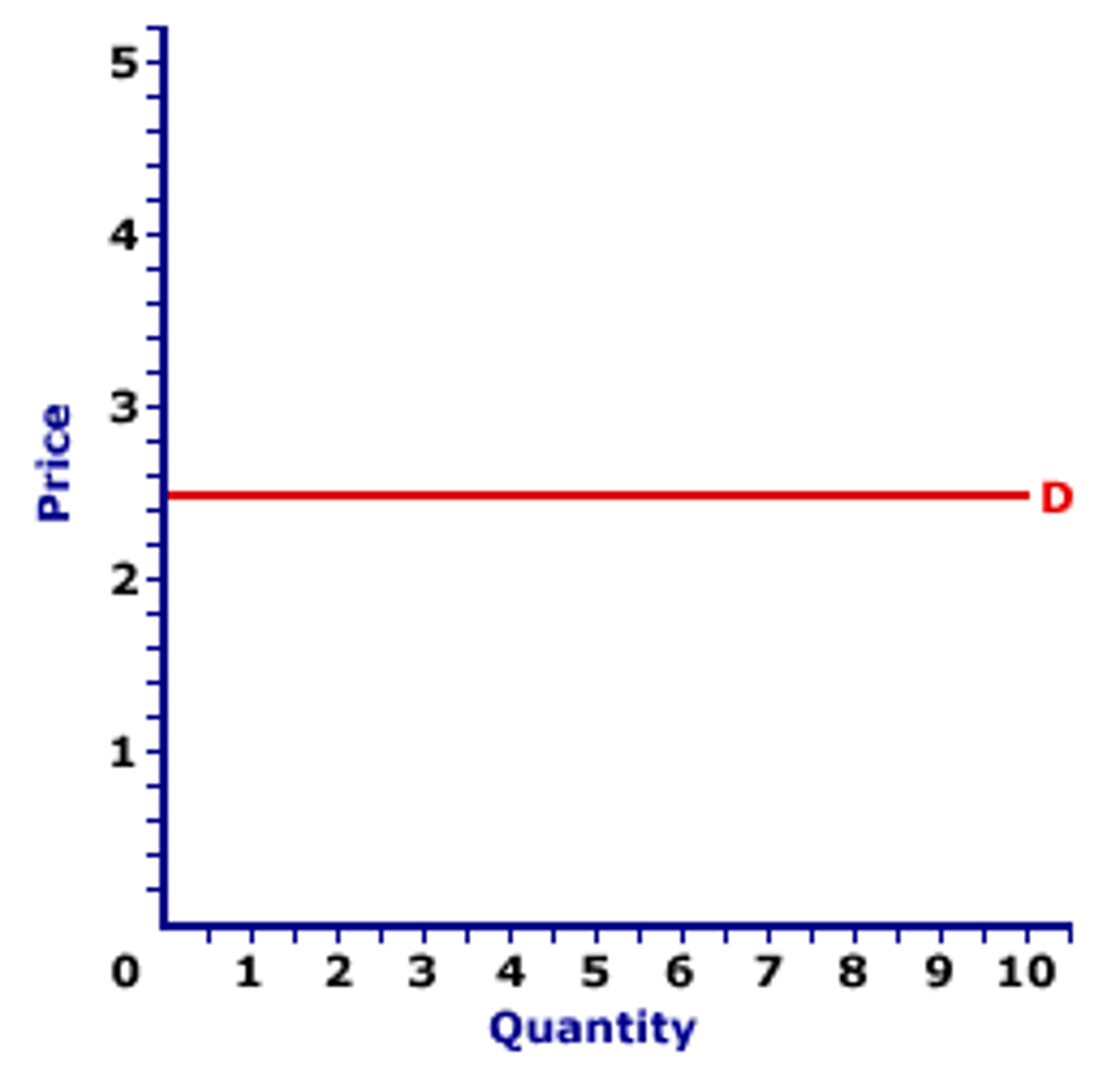 <p>refers to a market for a product or service that is price sensitive; relatively small changes in price will generate fairly large changes in the quantity demanded</p>