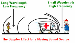 <p>A change in sound frequency caused by motion of the sound source, motion of the listener, or both.</p>