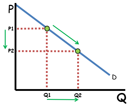 <p>demand slopes down</p>