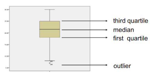 <ul><li><p>A more quantitative way of describing the distribution of a variable</p></li><li><p>Summarizes the data, shows you the middle of the data, distribution and the symmetrical aspects</p></li><li><p>Median: the value that splits the dataset in half — 50% of data lies above and 50% below it.</p></li><li><p>Q1: the value below which 25% of the data fall.</p></li><li><p>Q3: the value below which 75% of the data fall</p></li><li><p>IQR = Q3 − Q1; it represents the range of the middle 50% of the data</p></li><li><p>Minimum and maximum values: the largest and smallest data points within the fences (excluding outliers), all values excluding outliers</p></li><li><p>Outliers: values beyond the upper and lower fences</p><ul><li><p><strong>Upper fence:</strong> Q3 + 1.5 × IQR</p></li><li><p><strong>Lower fence:</strong> Q1 − 1.5 × IQR</p></li></ul></li></ul><p></p>