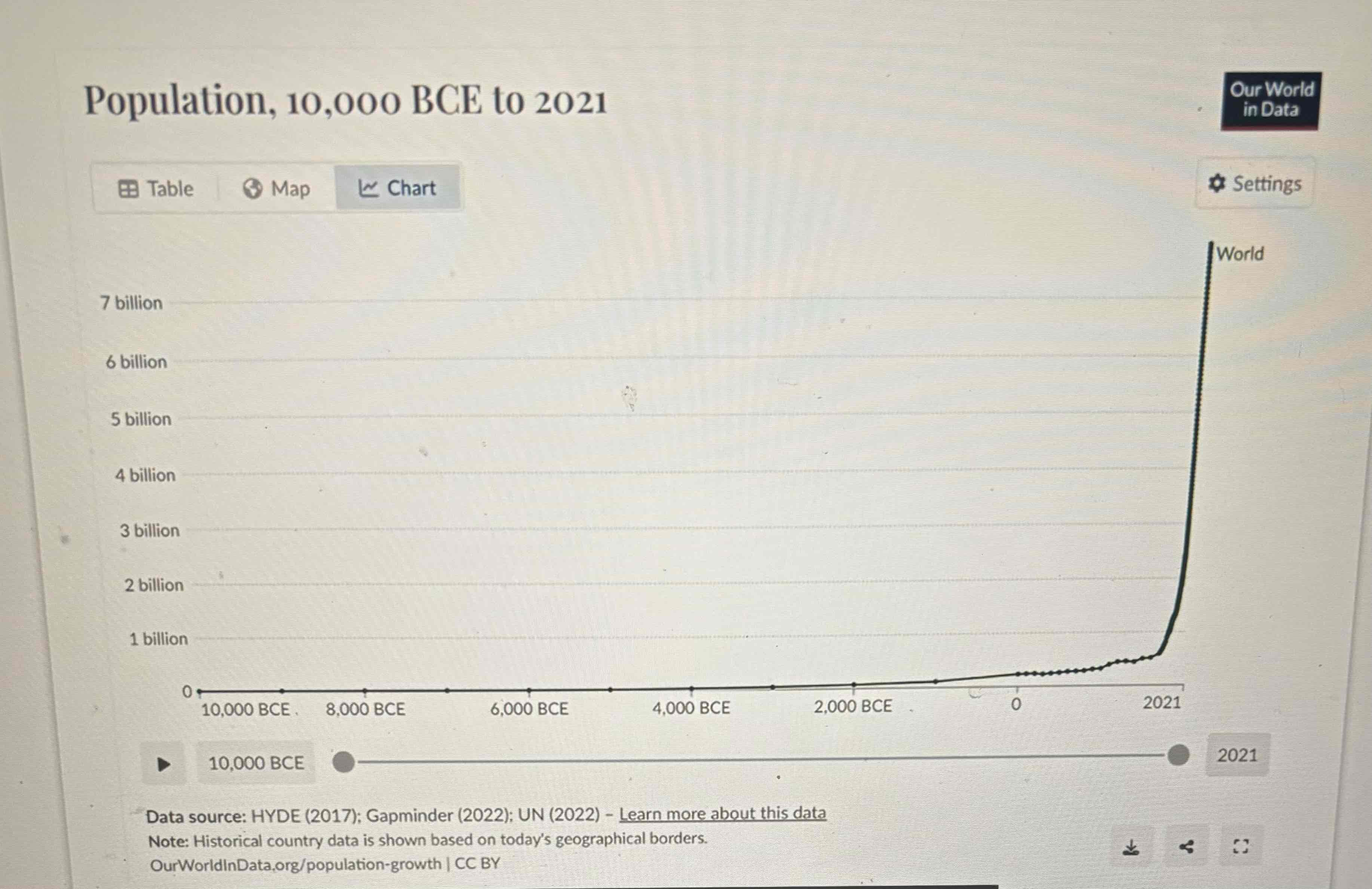 <p>Malthus’s prediction that population has the tendency to grow exponentially appears to be correct, but his belief that population could not continue indefinitely growing exponentially due to it being limited by the amount of food produced <strong>(food grows linearly) </strong>was incorrect. Agricultural output has grown exponentially due to the Industrial Revolution, the Agricultural Revolution, modern farming equipment, and modern farming techniques. The world today produces almost 50% more food than the population itself needs in order to survive. While food shortages do exist today, they’re a problem of distribution as opposed to our ability to produce said food. Not only have we been able to feed a growing population, we have also been able to increase the standard of living of the population at the same time.</p><p>His assumption that population tends to grow exponentially also seems to be wrong. Whole population did have the tendency to grow exponentially during the Industrial Revolution, in the 1950s in developed economies such as Japan, Western Europe, and the United States population ceased to grow exponentially, these populations began to slow in their growth. Japan exhibits a decline in population and this is not because Japan is suffering from a lack of food, it’s because people are choosing to have fewer children. The world population is projected to stop growing by the end of the 21st century, not due to a shortage of food but rather because people are changing the way they approach decision involving fertility. His theory was correct however prior to the mid 20th century.</p>