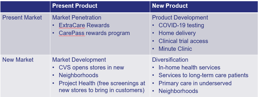 <ol><li><p> Market Penetration - Increase market share among existing customers </p><ul><li><p>ex: CVS extra care card</p></li></ul></li><li><p>Market development - attract new customers to existing products </p><ul><li><p>ex: CVS opening stores in new areas </p></li></ul></li><li><p>product development - the creation of new products for present markets </p><ul><li><p>ex: CVS minute clinic or its new delivery service </p></li></ul></li><li><p>Diversification - introducing new products into the market</p><ul><li><p>ex: CVS bough Signify health (in home clinician visits)</p></li></ul></li></ol><p></p>