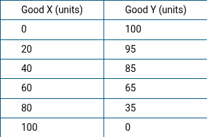 <p>The table above shows the maximum possible output combinations of good X and good Y that Microland can produce by using all of its available resources and technology.</p><p>As the production of good X increases, what happens to the opportunity cost of producing good X?</p><p>Responses</p><p><strong>A</strong></p><p class="choice_paragraph">It decreases, because the production of good Y decreases by greater amounts.</p><p><strong>B</strong></p><p class="choice_paragraph">It decreases, because the production of good Y increases by smaller amounts.</p><p><strong>C</strong></p><p class="choice_paragraph">It remains constant, because the production of good X increases by the same amount.</p><p><strong>D</strong></p><p class="choice_paragraph">It increases, because the production of good Y decreases by greater amounts.</p><p><strong>E</strong></p><p class="choice_paragraph">It increases, because the production of good Y increases by smaller amounts.</p>