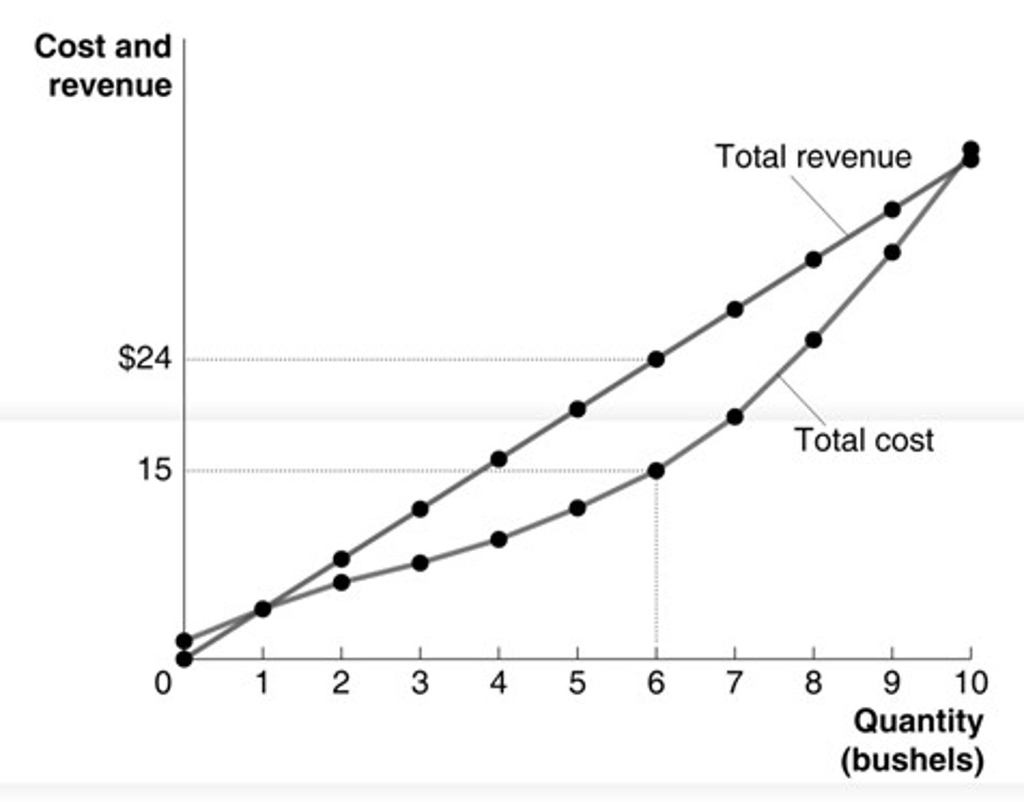<p>c. marginal revenue remains constant as the quantity of bushels sold increases</p>