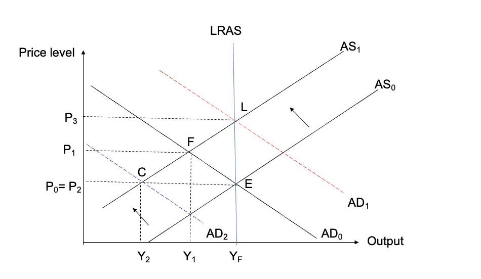 <p><span>From the initial point at E the Oil price rise&nbsp; shifts AS<sub>0</sub> to AS<sub>1</sub> – giving higher price at P<sub>1</sub> and lower output at Y<sub>1</sub></span></p><p></p><p><span>Option 1: Do nothing wait until unemployment puts downward pressure on money wages and price expectations so AS<sub>1</sub> moves back to AS<sub>0</sub></span></p><p><span>Option 2: Increase AD to AD<sub>1</sub> to protect employment but take a hit on inflation (Labour Party policy 1974-78) so moving the model from F towards L</span></p><p><span>Option 3: Cut demand to AD<sub>2</sub> to keep inflation low at all costs and take an even bigger hit on unemployment (Conservative Party policy 1979-83) in response to the second oil shock, so moving from F to a point like C.</span></p>