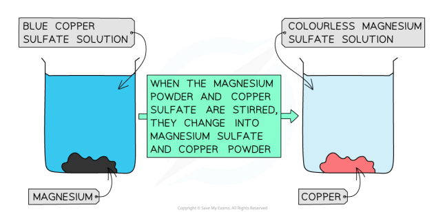 displaces a less reactive metal from its compound.