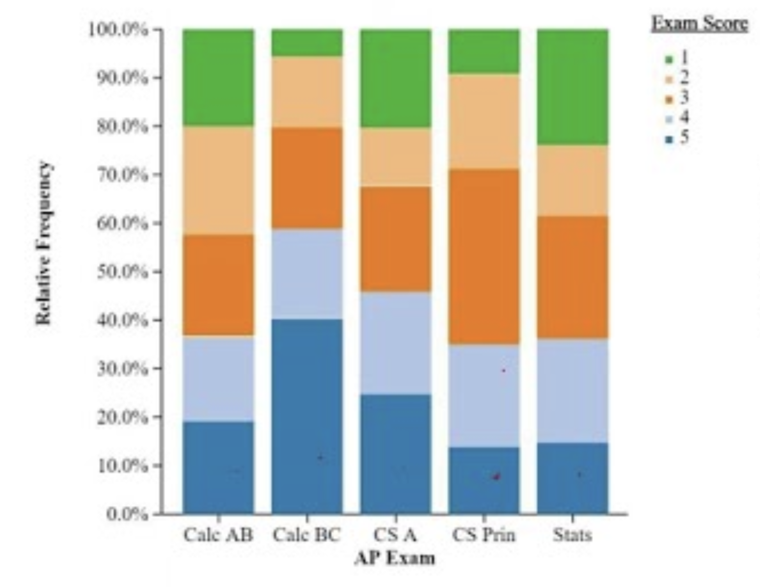 <p>bar graph that has major bars representing one variable, then splits those bars into smaller “segments” for the other variable</p><ul><li><p><span style="background-color: transparent;">*usually (for our purposes) shows all of them as relative frequencies and each of the bars as 100%; this is to distinguish them from a mosaic plot</span></p></li></ul><p></p>