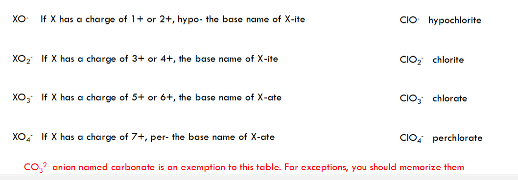 <p><span>based on the number of oxygen atoms or the charge of the M/NM on left side of the ion</span></p>