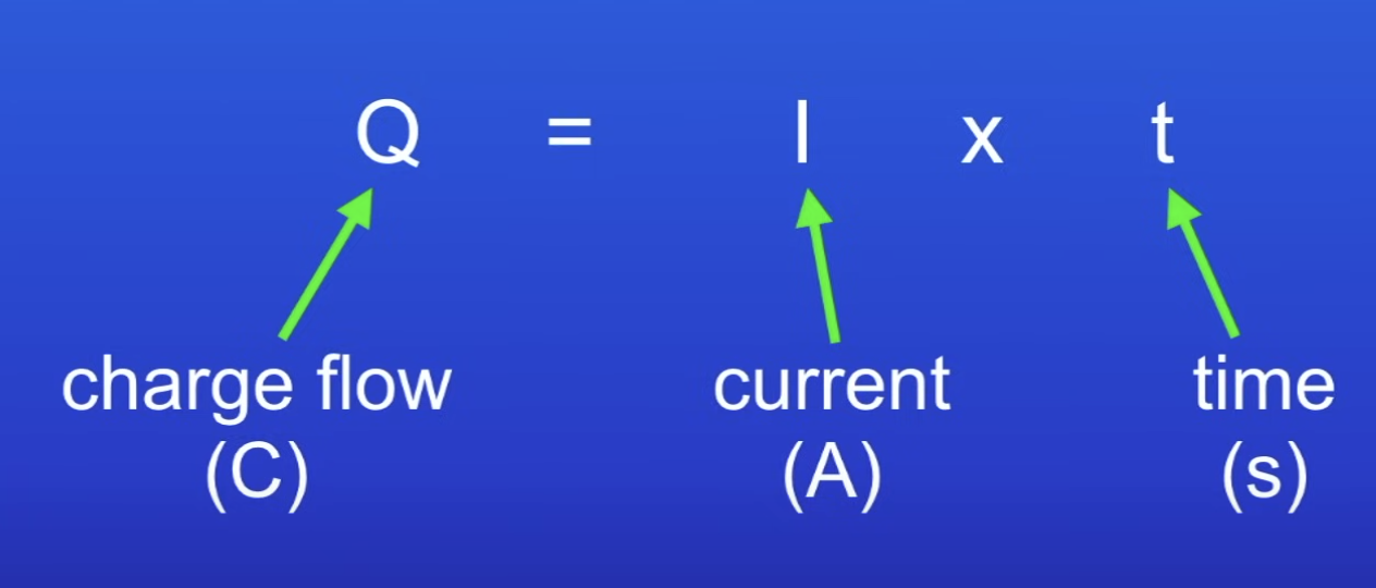 <p>charge flow = current × time</p><ul><li><p>Q = It</p></li></ul>