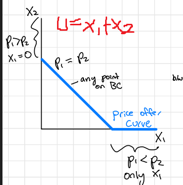 <p>sketch the demand curve for the price offer curve of the good shown, which is a perfect substitute</p>