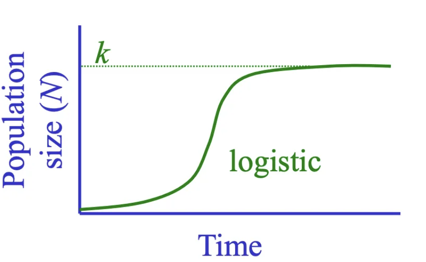 <p>x-axis:&nbsp;time</p><p>y-axis: population size (N)</p><p>logistic line</p><p>k (carrying capacity) </p>