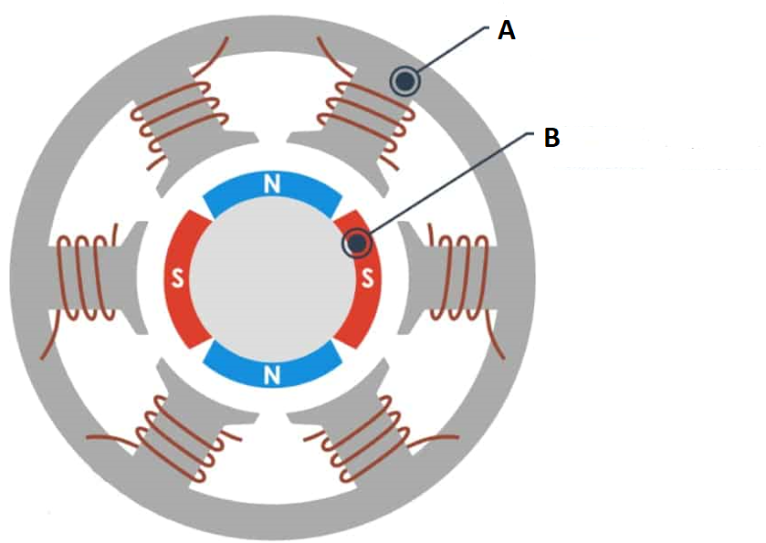 <ol><li><p>Is this a brushless or brushed DC motor?</p></li><li><p>What is A and B named?</p></li></ol><p></p>