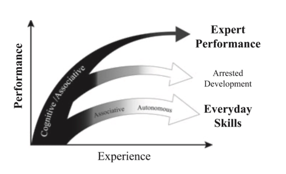 <p><span style="color: #0a0101">- Cognitive phase: novice,</span><span style="color: #0a0101"><br></span><span style="color: #0a0101">just learning what to do</span><span style="color: #0a0101"><br></span><span style="color: #0a0101">o Associative phase:</span><span style="color: #0a0101"><br></span><span style="color: #0a0101">developmental, learning</span><span style="color: #0a0101"><br></span><span style="color: #0a0101">how to do the skill well</span><span style="color: #0a0101"><br></span><span style="color: #0a0101">and adapt it to context</span><span style="color: #0a0101"><br></span><span style="color: #0a0101">-Autonomous phase: Skills</span><span style="color: #0a0101"><br></span><span style="color: #0a0101">take little thought to do</span><span style="color: #0a0101"><br></span><span style="color: #0a0101">well</span><span style="color: #0a0101"><br></span><span style="color: #0a0101">-Experts keep going back</span><span style="color: #0a0101"><br></span><span style="color: #0a0101">to associative to improve</span><span style="color: #0a0101"><br></span><span style="color: #0a0101">performance</span></p>