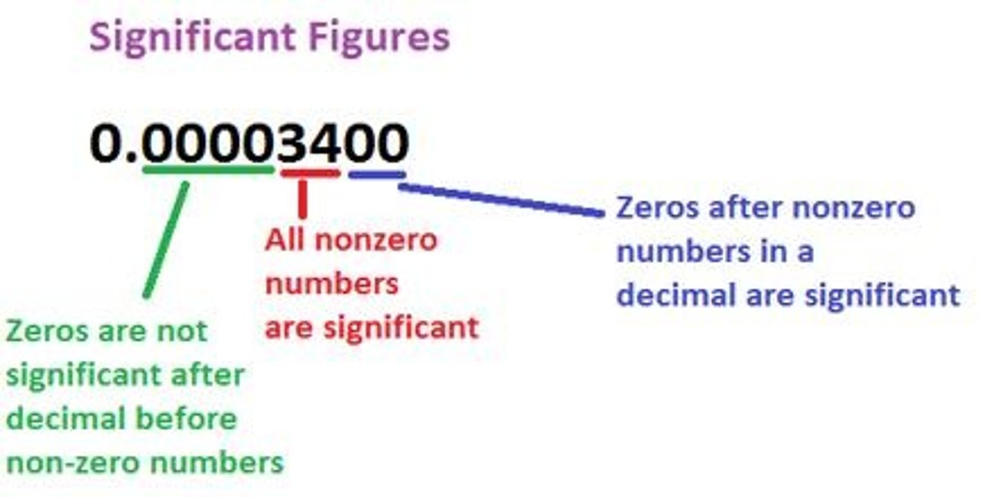 <p>All the digits that can be known precisely in a measurement, plus a last estimated digit</p>