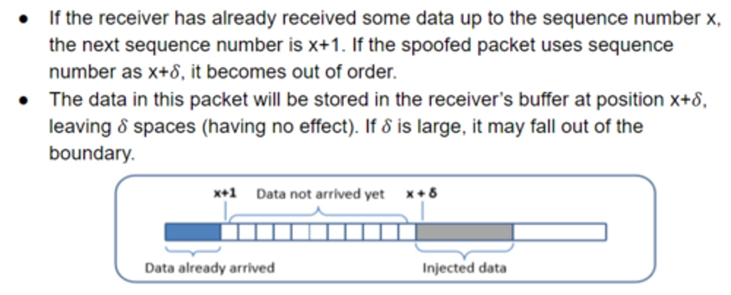 <p>It is considered out-of-order, and the receiver buffers it at position x + δ, leaving a gap of δ bytes.</p>