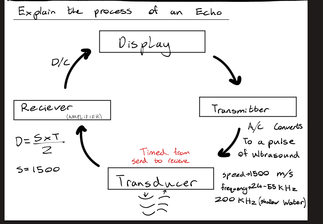 <p>Use the principle of sound waves travelling through water and being reflected from other materials saucy as rock, sand and steel.</p><p></p><p>The Device basically measures the time interval between transmission of pulse of sound energy to reception after being reflected from seabed.</p><p></p>