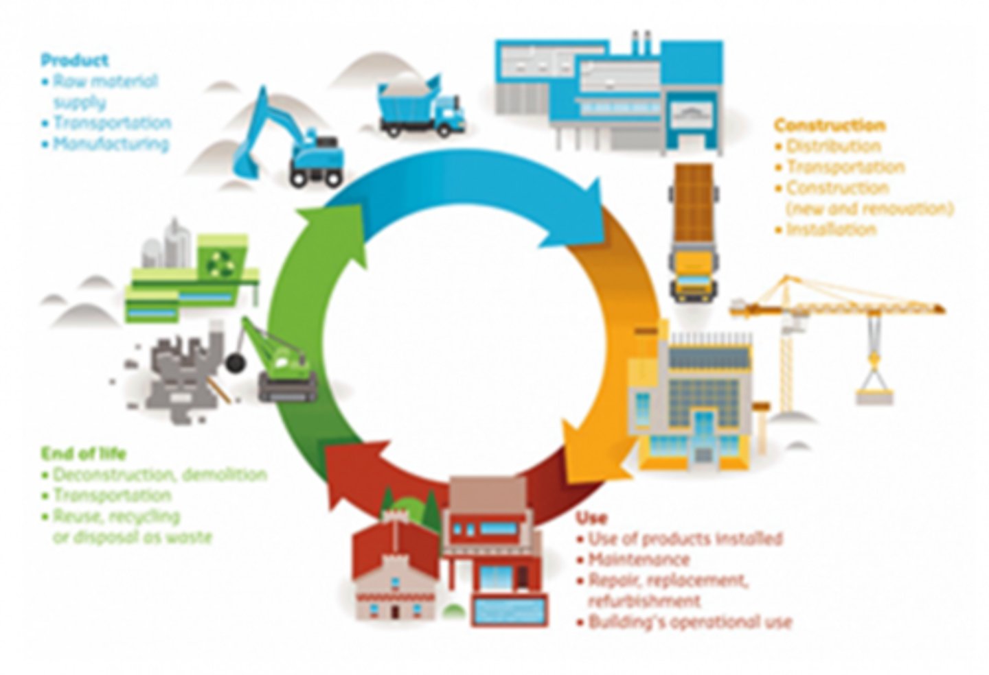 <p>Design of products that do not generate waste or landfill at the end of their useful life, but that can be reused and recycled into new products.</p>