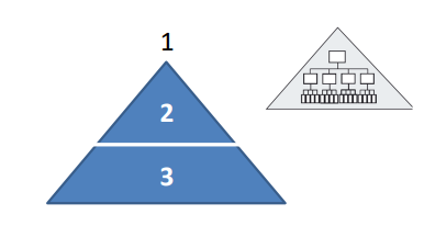 <p>Flat structures have fewer levels and wide spans of control. Structure results in quick communications but can lead to overworked managers.</p><p>(+) easy to reach the top management</p><p>(+) flexible, not very bureaucratic</p><p>When the company grows: if you do not want to increase the level of hierarchy, you need to increase the span of control</p>