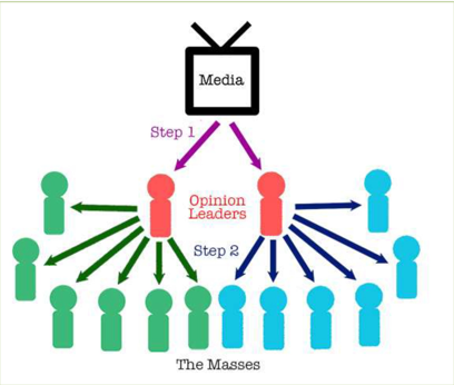 <p>step 1 media, step 2 opinion leaders, step 3 the masses</p>
