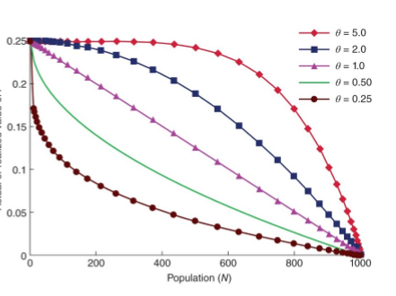 <p>Theta Logistic Model </p>