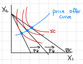 <p>price offer curve</p>