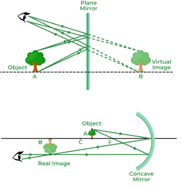 <p>Virtual image: Occurs when light rays do NOT actually meet the image</p><ul><li><p>Orientation is upright</p></li><li><p>Location is behind the mirror</p></li></ul><p>Real image: Occurs when light rays actually intersect at the image</p><ul><li><p>Orientation is inverted or up-side-down</p></li><li><p>Location is infront of the mirror</p></li></ul><p></p>