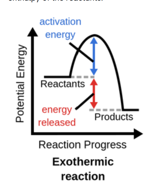 <p>Exothermic reatcion: Heat is released</p><p><span>Decreasing the temperature shifts it to the right (towards products) </span></p>