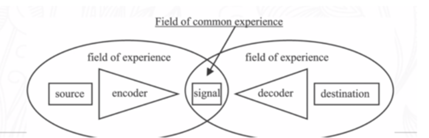 <p>-field of experience between the sender and receiver;</p><p>-venn diagram</p><p>-back and forth communication about shared experiences, values, culture</p><p>-people are both senders, and receivers</p><p>-established importance of feedback</p><p>-giving constant feedback to one another</p>