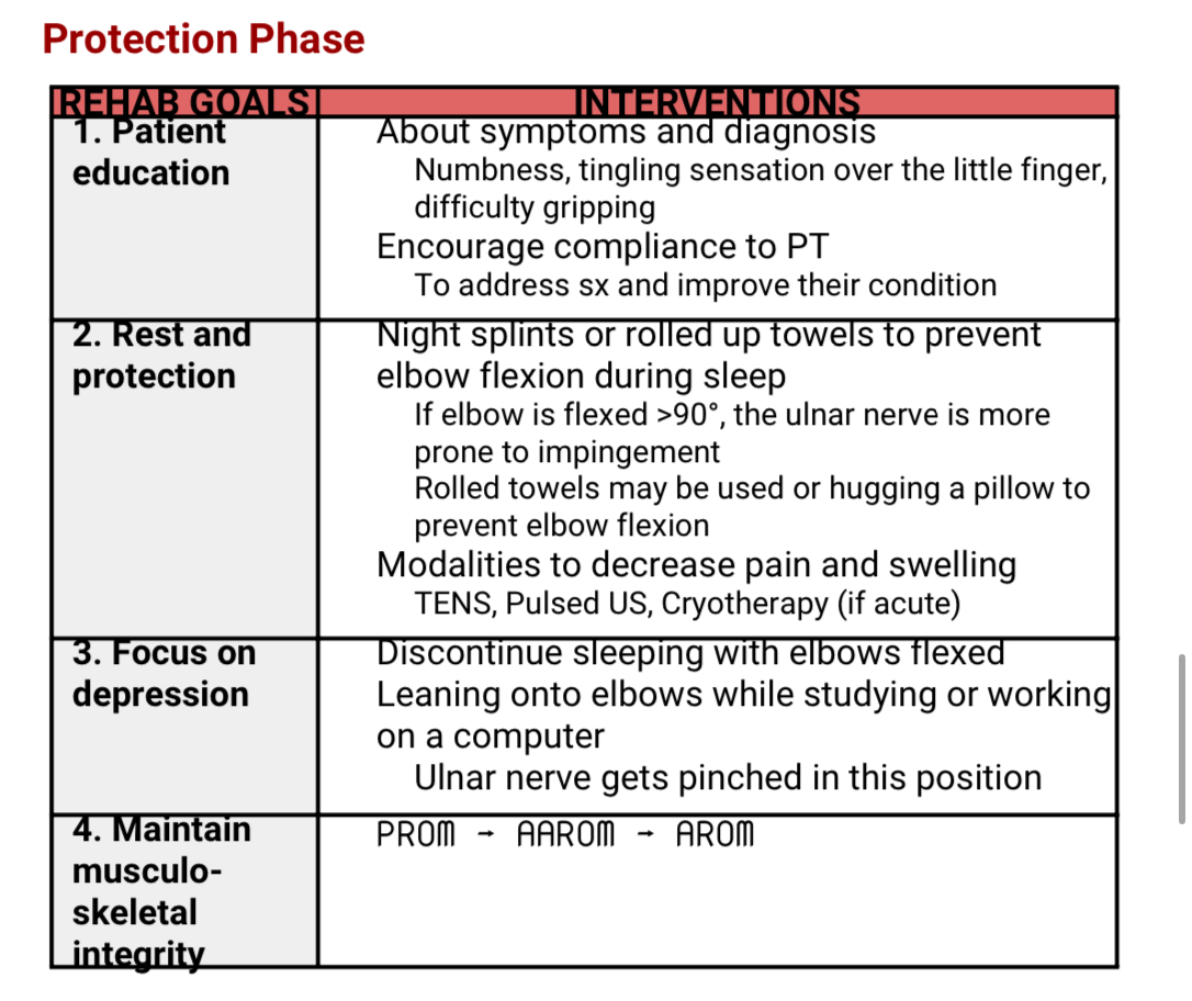 <p><strong>CUBITAL TUNNEL SYNDROME:PROTECT  PHASE</strong></p>