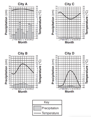<p><span>It can be concluded that city C is located in the Southern Hemisphere because city C has</span></p>