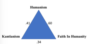<p>based on ‘what would a loving + beneficent orientation toward others look like, in direct contrast to the everyday antagonistic orientation of dark traits’</p><ul><li><p>12 item scale consisting of questions conceptually opposite to dark triad ones, but also relating to forgiveness, trust, honesty + caring</p></li><li><p>the 3 traits emerged from factor analysis —> how the questions grouped together</p></li></ul><p></p>
