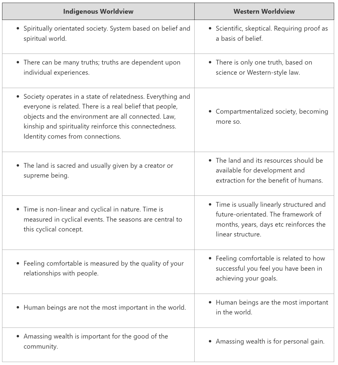 <p>__________- major differences</p><ul><li><p class="">Indigenous knowledge is spiritual, based on experience, and sees all things as connected.</p></li><li><p class="">Western knowledge is scientific, based on proof, and often separates things into parts.</p></li><li><p class="">Indigenous time is circular (seasons, cycles); Western time is linear (past → future).</p></li><li><p class="">Indigenous knowledge values sharing, community, and land as sacred; Western knowledge often values individual success and using land for resources.</p></li><li><p class="">But both value honesty, learning from the world, and adapting over time.</p></li></ul><p></p>
